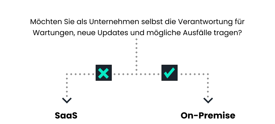 Entscheidung zwischen SaaS und On-Premise